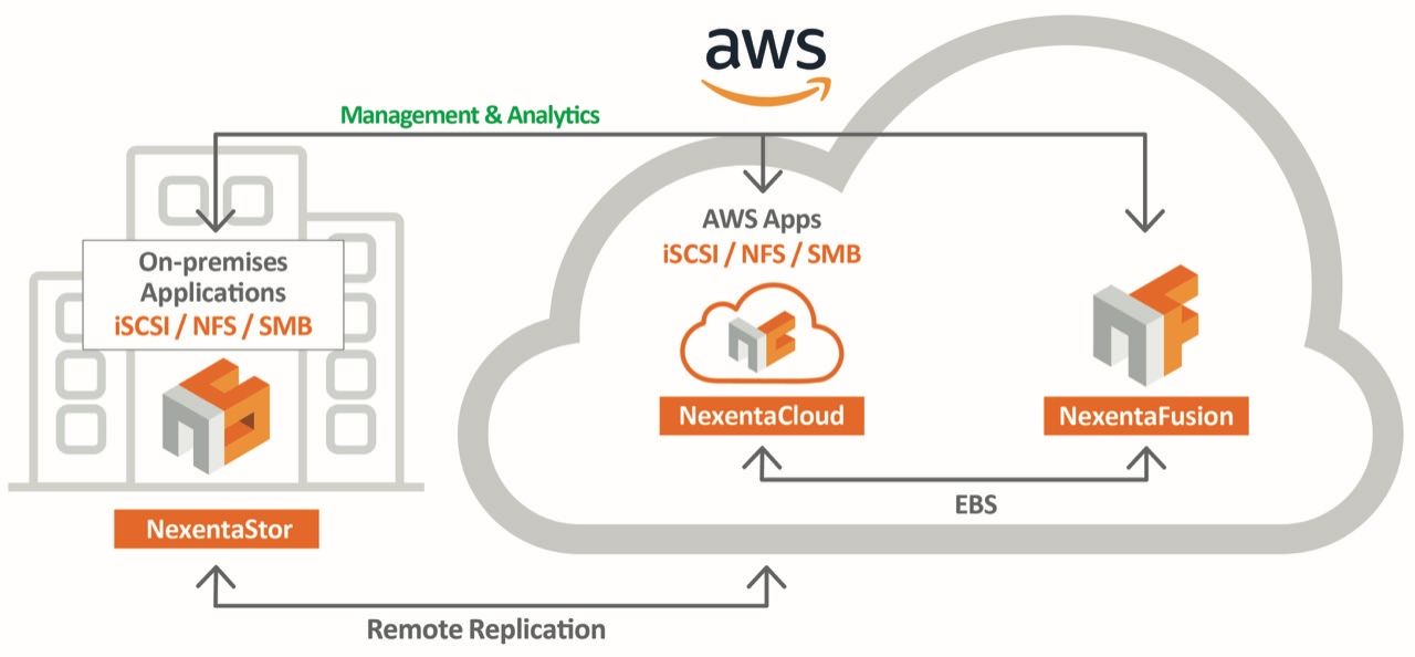 NexentaFusion NexentaCloud